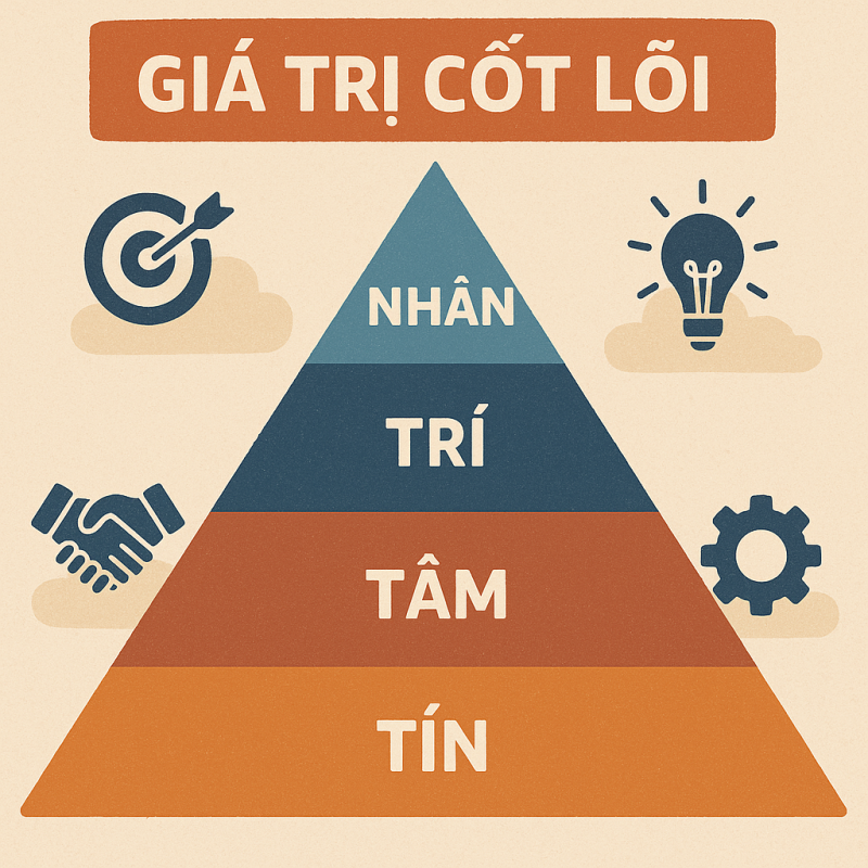 Yếu tố hình thành nên giá trị cốt lõi